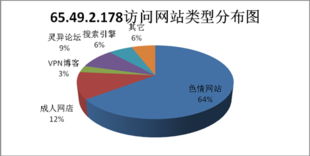 加速樂 65.49.2.178同段ip大量攻擊政府網站